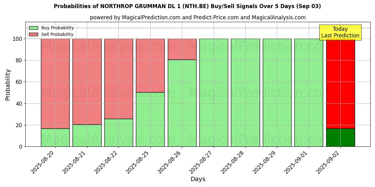 Probabilities of NORTHROP GRUMMAN DL 1 (NTH.BE) Buy/Sell Signals Using Several AI Models Over 5 Days (30 Aug) 