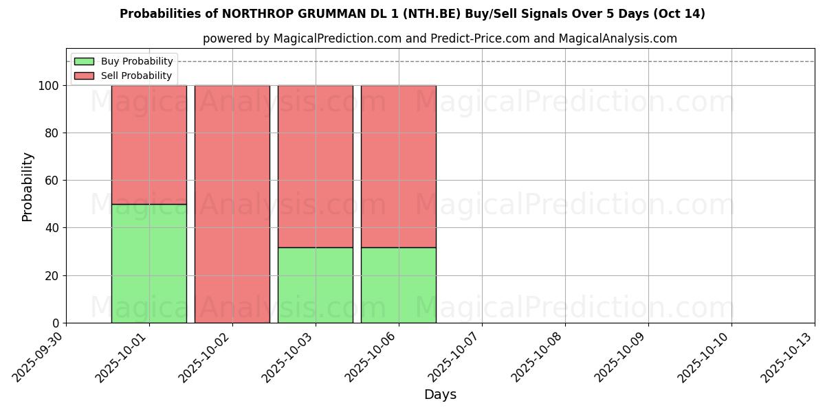 Probabilities of NORTHROP GRUMMAN DL 1 (NTH.BE) Buy/Sell Signals Using Several AI Models Over 10 Days (14 Oct) Probabilities of NORTHROP GRUMMAN DL 1 (NTH.BE) Buy/Sell Signals Using Several AI Models Over 5 Days (14 Oct)