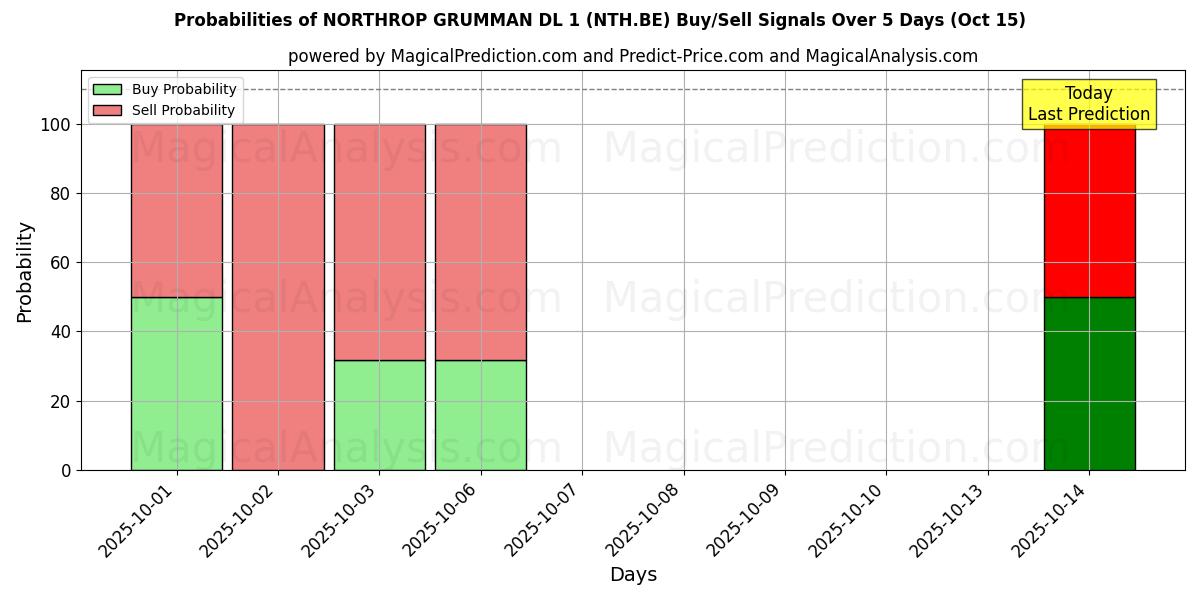 Probabilities of NORTHROP GRUMMAN DL 1 (NTH.BE) Buy/Sell Signals Using Several AI Models Over 5 Days (15 Oct) 