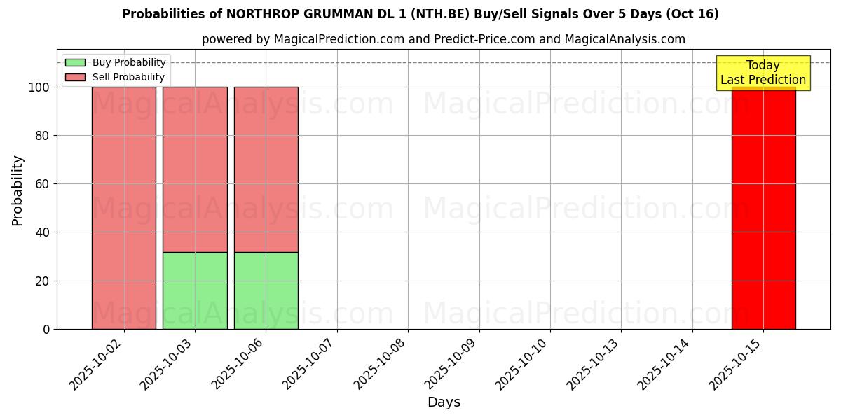 NORTHROP GRUMMAN DL 1 (NTH.BE) Alım/Satım Sinyalleri için Birkaç AI Modeli ile 10 Günlük Olasılıklar (16 Oct) Probabilities of NORTHROP GRUMMAN DL 1 (NTH.BE) Buy/Sell Signals Using Several AI Models Over 5 Days (16 Oct)