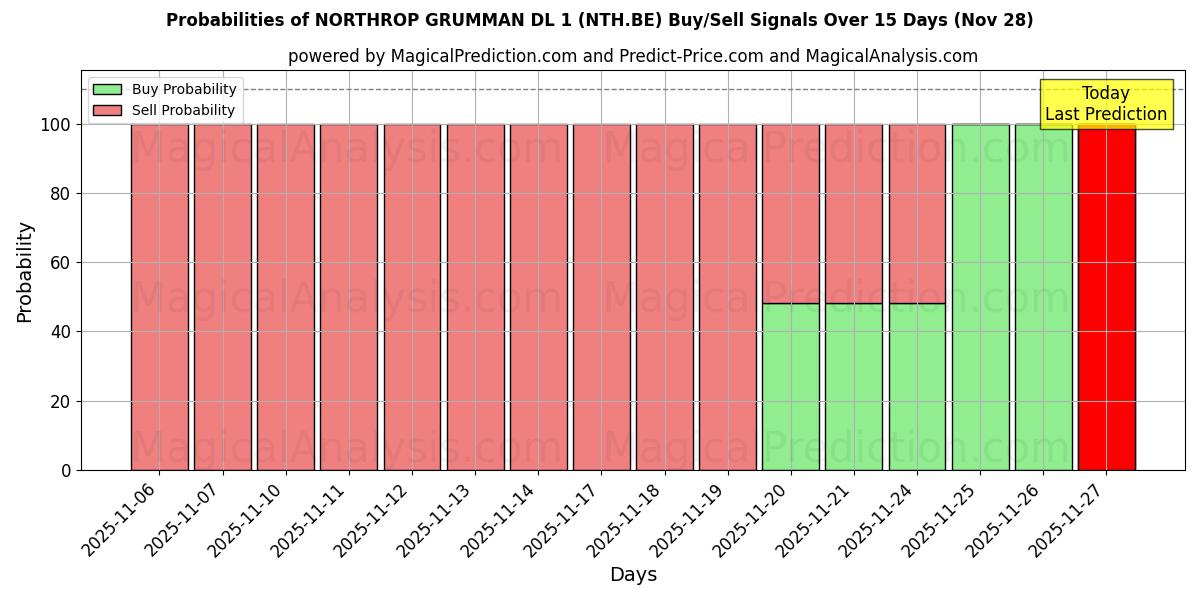Probabilities of NORTHROP GRUMMAN DL 1 (NTH.BE) Buy/Sell Signals Using Several AI Models Over 5 Days (28 Nov) 