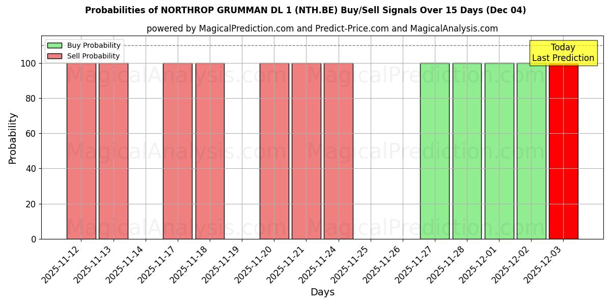 Probabilities of NORTHROP GRUMMAN DL 1 (NTH.BE) Buy/Sell Signals Using Several AI Models Over 5 Days (04 Dec) 