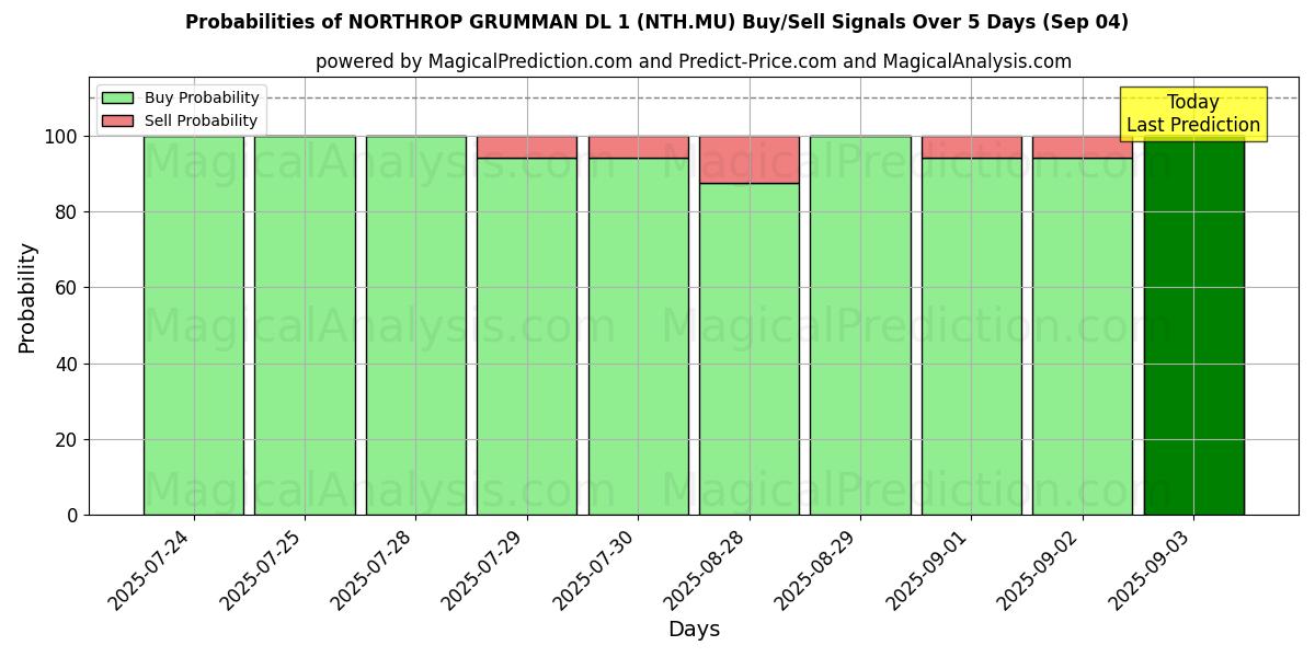Probabilities of NORTHROP GRUMMAN DL 1 (NTH.MU) Buy/Sell Signals Using Several AI Models Over 5 Days (04 Sep) 