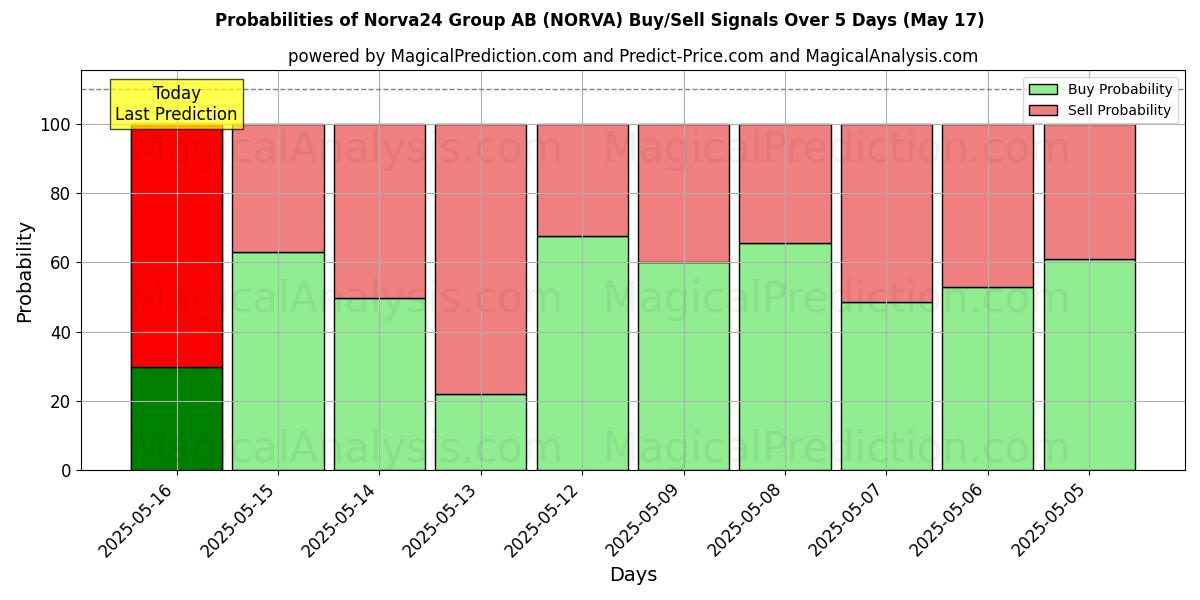 Probabilities of Norva24 Group AB (NORVA) Buy/Sell Signals Using Several AI Models Over 5 Days (17 May) 