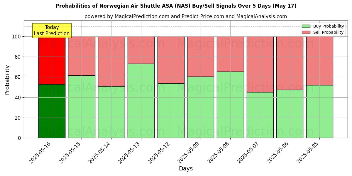 Probabilità di segnali di acquisto/vendita Norwegian Air Shuttle ASA (NAS) utilizzando diversi modelli IA su 10 giorni (31 Jul) Probabilities of Norwegian Air Shuttle ASA (NAS) Buy/Sell Signals Using Several AI Models Over 5 Days (31 Jul)