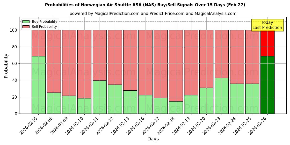 Probabilities of Norwegian Air Shuttle ASA (NAS) Buy/Sell Signals Using Several AI Models Over 5 Days (27 Feb) 