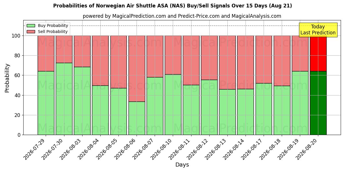 Probabilities of Norwegian Air Shuttle ASA (NAS) Buy/Sell Signals Using Several AI Models Over 5 Days (21 Aug) 
