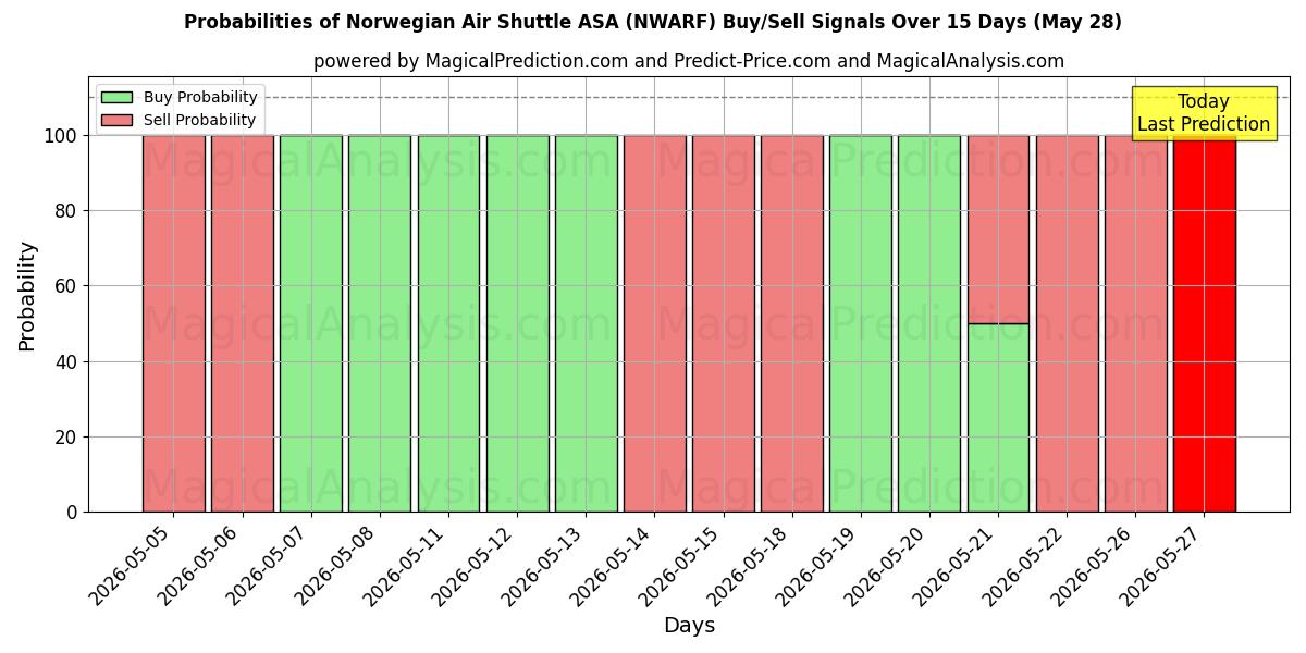 Probabilities of Norwegian Air Shuttle ASA (NWARF) Buy/Sell Signals Using Several AI Models Over 5 Days (28 May) 