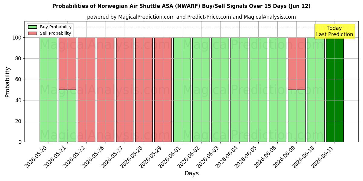 Probabilities of Norwegian Air Shuttle ASA (NWARF) Buy/Sell Signals Using Several AI Models Over 5 Days (12 Jun) 