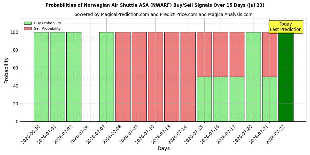 Probabilities of Norwegian Air Shuttle ASA (NWARF) Buy/Sell Signals Using Several AI Models Over 5 Days (23 Jul) 