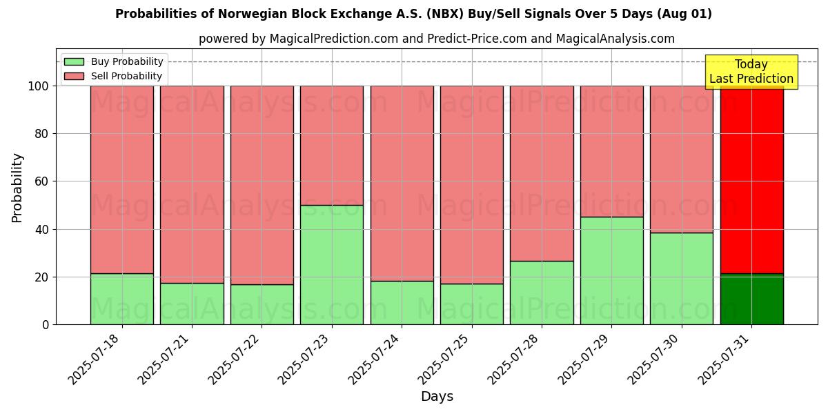 Probabilities of Norwegian Block Exchange A.S. (NBX) Buy/Sell Signals Using Several AI Models Over 5 Days (31 Jul) 