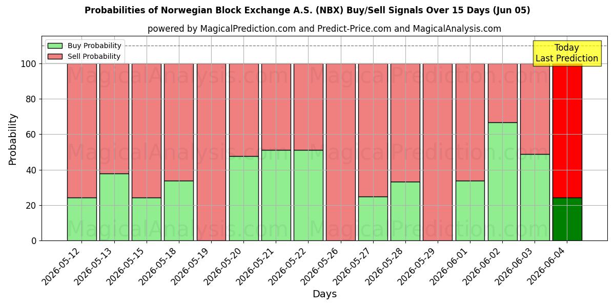 Probabilities of Norwegian Block Exchange A.S. (NBX) Buy/Sell Signals Using Several AI Models Over 5 Days (05 Jun) 