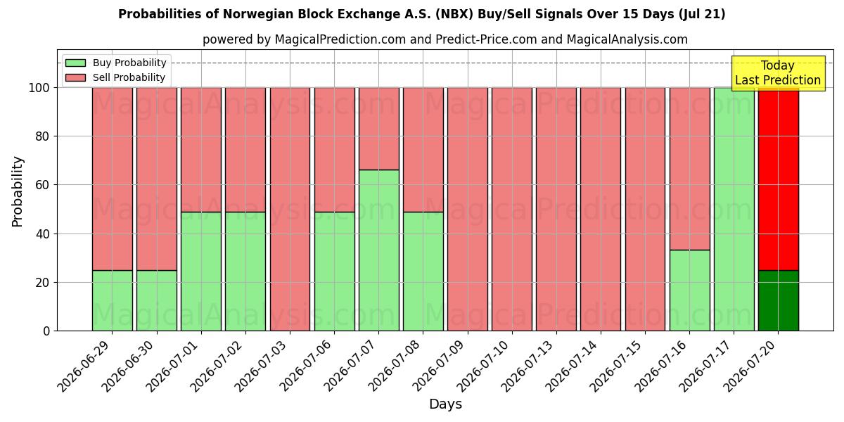 Probabilities of Norwegian Block Exchange A.S. (NBX) Buy/Sell Signals Using Several AI Models Over 5 Days (21 Jul) 