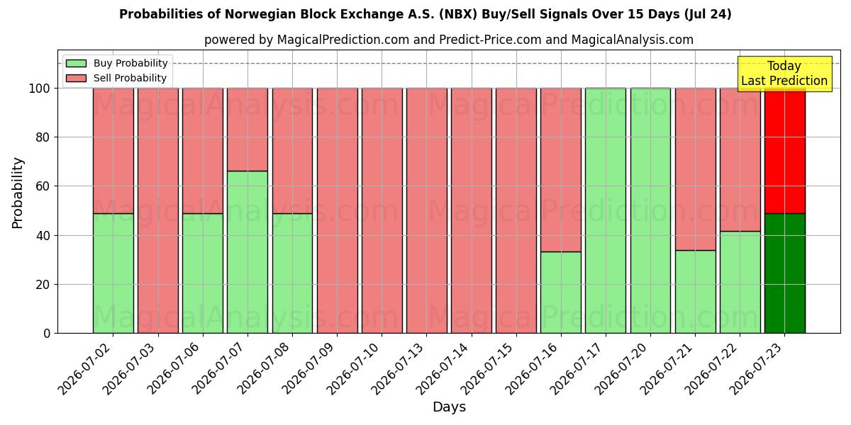 Probabilities of Norwegian Block Exchange A.S. (NBX) Buy/Sell Signals Using Several AI Models Over 5 Days (24 Jul) 