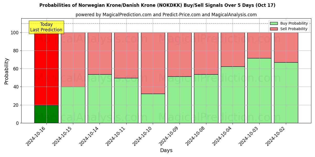 Probabilities of Norska kronor/danska kronor (NOKDKK) Buy/Sell Signals Using Several AI Models Over 5 Days (17 Oct) 