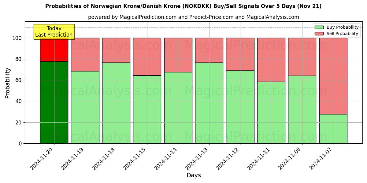 Probabilities of Norwegian Krone/Danish Krone (NOKDKK) Buy/Sell Signals Using Several AI Models Over 5 Days (21 Nov) 