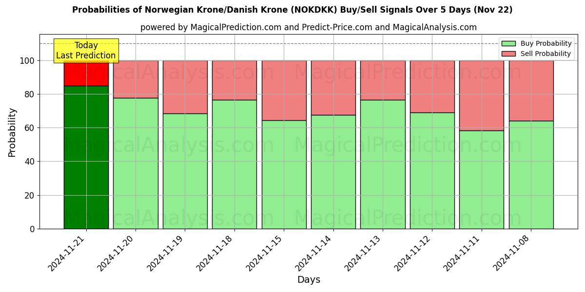 Probabilities of Norska kronor/danska kronor (NOKDKK) Buy/Sell Signals Using Several AI Models Over 5 Days (22 Nov) 