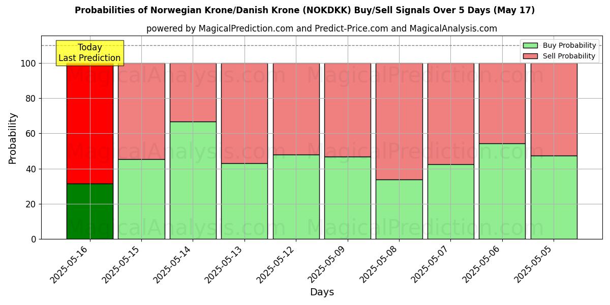 Probabilities of Corona noruega/Corona danesa (NOKDKK) Buy/Sell Signals Using Several AI Models Over 5 Days (17 May) 
