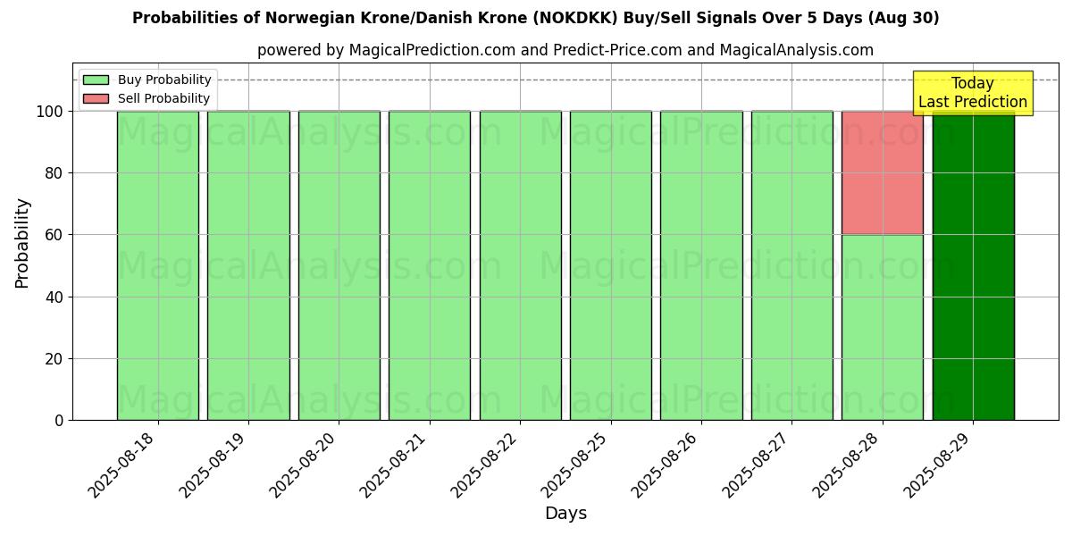 Probabilities of Norske Kroner/Danske Kroner (NOKDKK) Buy/Sell Signals Using Several AI Models Over 5 Days (30 Aug) 