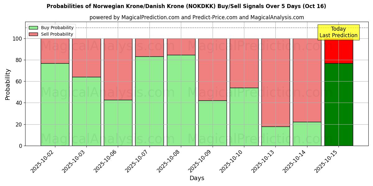 Probabilities of Norwegian Krone/Danish Krone (NOKDKK) Buy/Sell Signals Using Several AI Models Over 10 Days (16 Oct) Probabilities of Norwegian Krone/Danish Krone (NOKDKK) Buy/Sell Signals Using Several AI Models Over 5 Days (16 Oct)