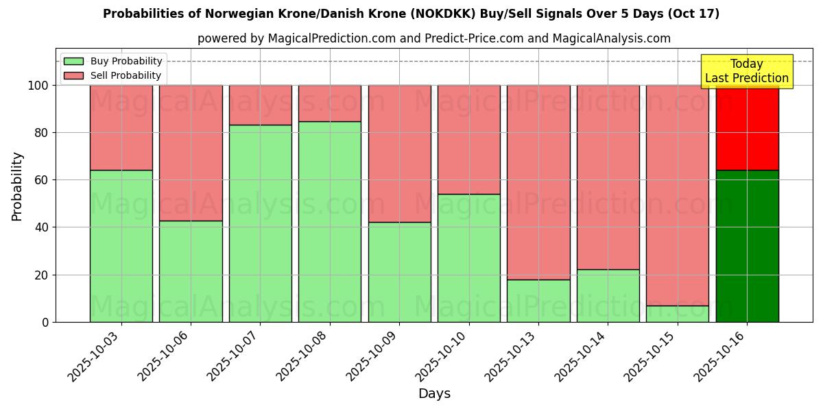 Wahrscheinlichkeiten von Norwegische Krone/Dänische Krone (NOKDKK) Kauf-/Verkaufssignalen unter Verwendung mehrerer KI-Modelle über 10 Tage (17 Oct) Probabilities of Norwegische Krone/Dänische Krone (NOKDKK) Buy/Sell Signals Using Several AI Models Over 5 Days (17 Oct)