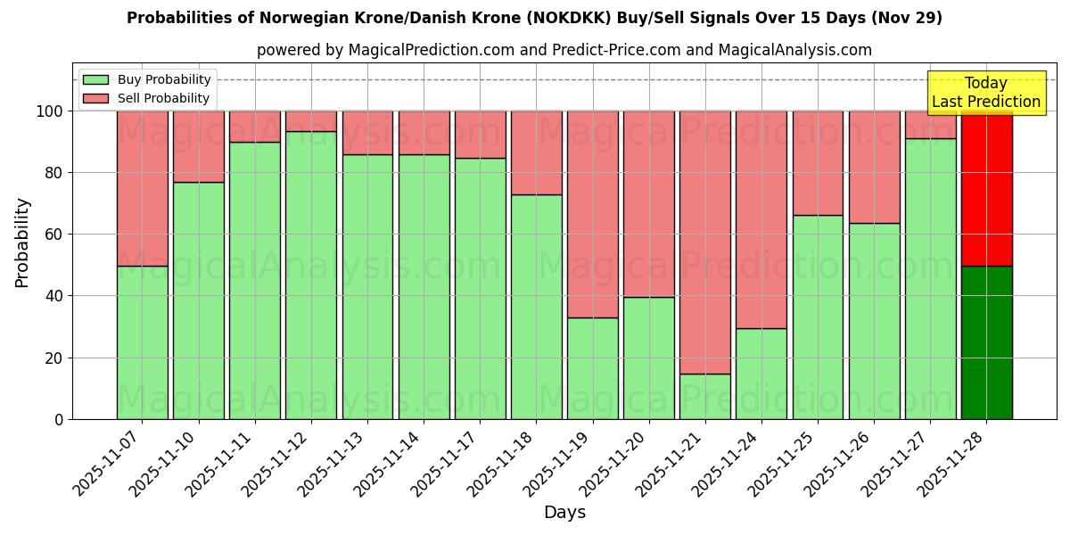 Probabilities of Norwegian Krone/Danish Krone (NOKDKK) Buy/Sell Signals Using Several AI Models Over 5 Days (29 Nov) 
