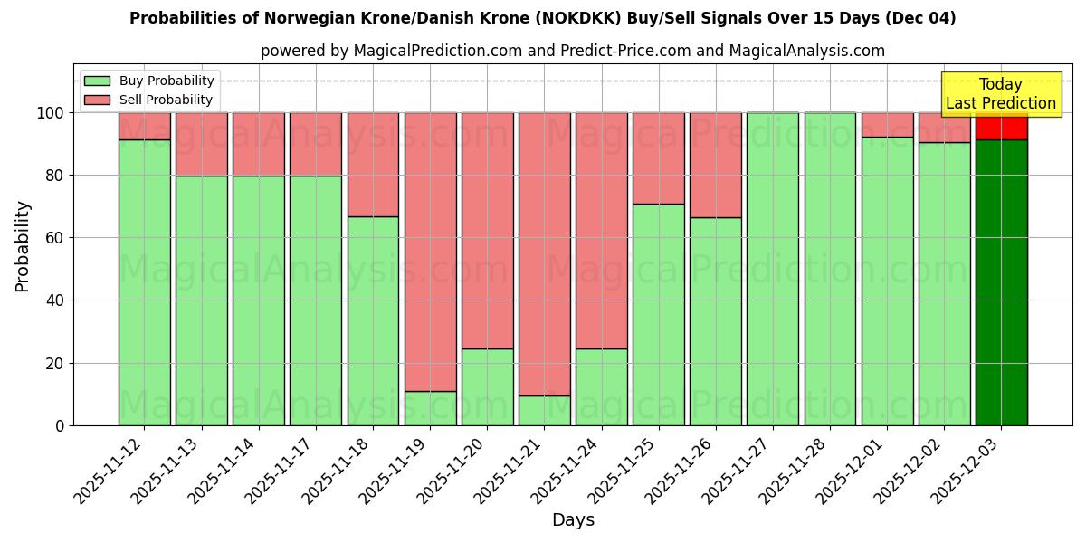 Probabilities of Norjan kruunu / Tanskan kruunu (NOKDKK) Buy/Sell Signals Using Several AI Models Over 5 Days (04 Dec) 