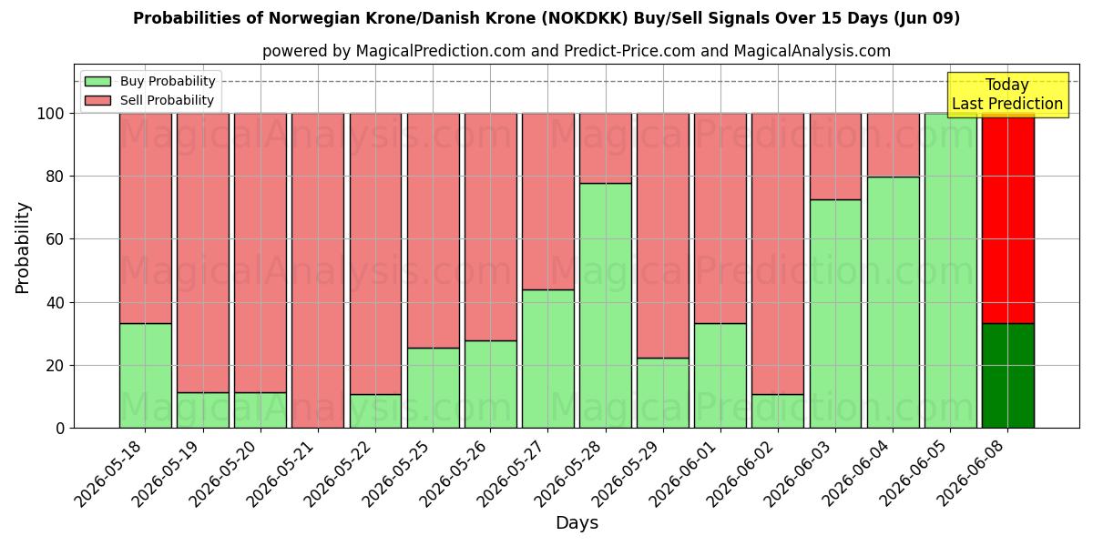 Probabilities of Noorse kroon/Deense kroon (NOKDKK) Buy/Sell Signals Using Several AI Models Over 5 Days (09 Jun) 