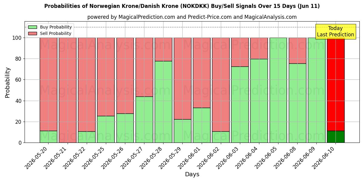 Probabilities of کرون نروژ/کرون دانمارک (NOKDKK) Buy/Sell Signals Using Several AI Models Over 5 Days (11 Jun) 