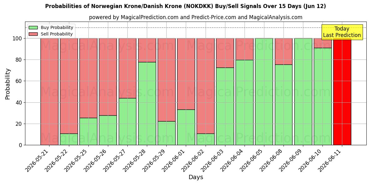 Probabilities of Corona noruega/Corona danesa (NOKDKK) Buy/Sell Signals Using Several AI Models Over 5 Days (12 Jun) 