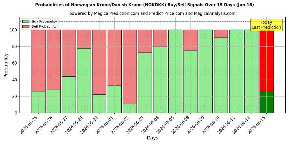 Probabilities of 挪威克朗/丹麦克朗 (NOKDKK) Buy/Sell Signals Using Several AI Models Over 5 Days (16 Jun) 