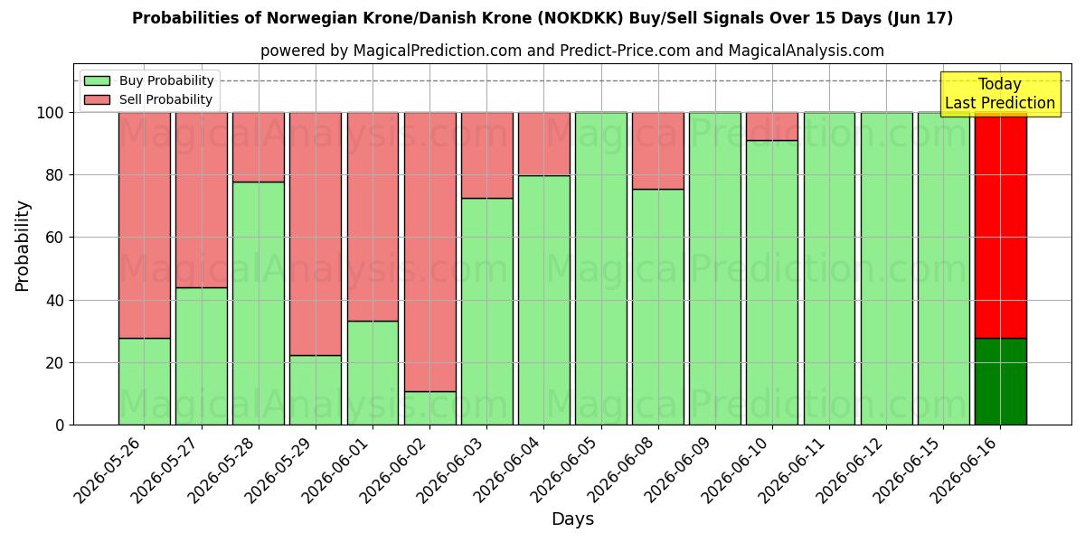 Probabilities of Norveç Kronu/Danimarka Kronu (NOKDKK) Buy/Sell Signals Using Several AI Models Over 5 Days (17 Jun) 