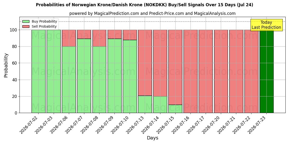 Probabilities of Noorse kroon/Deense kroon (NOKDKK) Buy/Sell Signals Using Several AI Models Over 5 Days (24 Jul) 