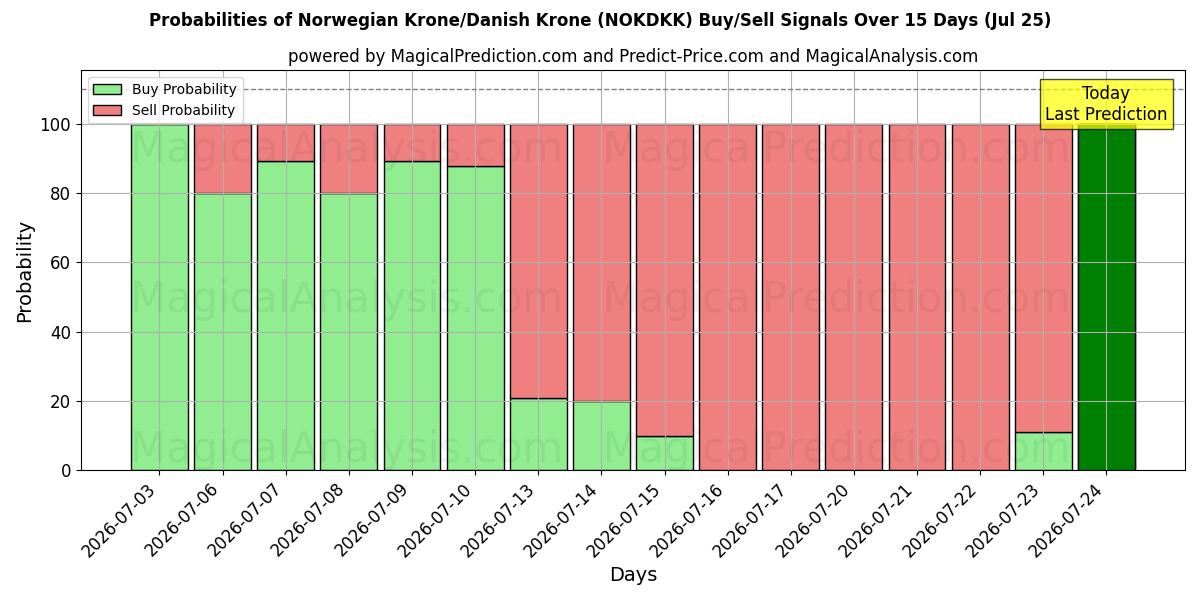 Probabilities of Norska kronor/danska kronor (NOKDKK) Buy/Sell Signals Using Several AI Models Over 5 Days (25 Jul) 