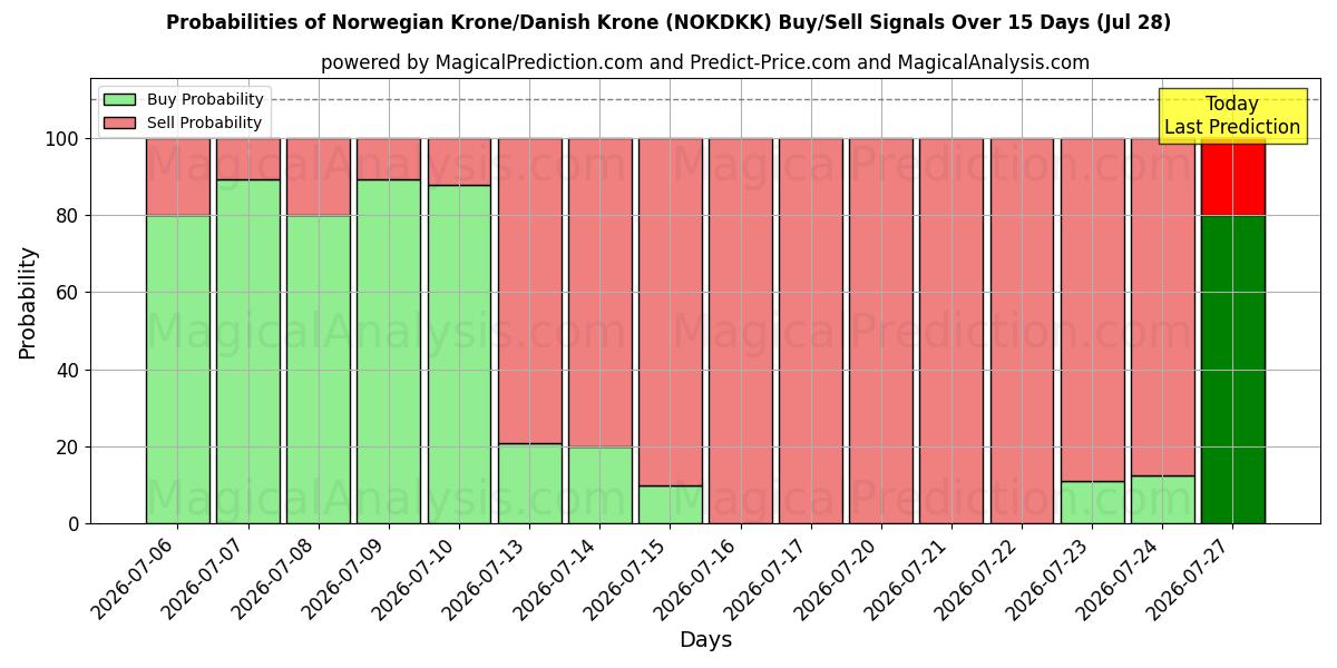 Probabilities of كرونة نرويجية/كرونة دنماركية (NOKDKK) Buy/Sell Signals Using Several AI Models Over 5 Days (28 Jul) 