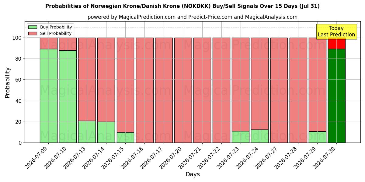 Probabilities of 挪威克朗/丹麦克朗 (NOKDKK) Buy/Sell Signals Using Several AI Models Over 5 Days (31 Jul) 