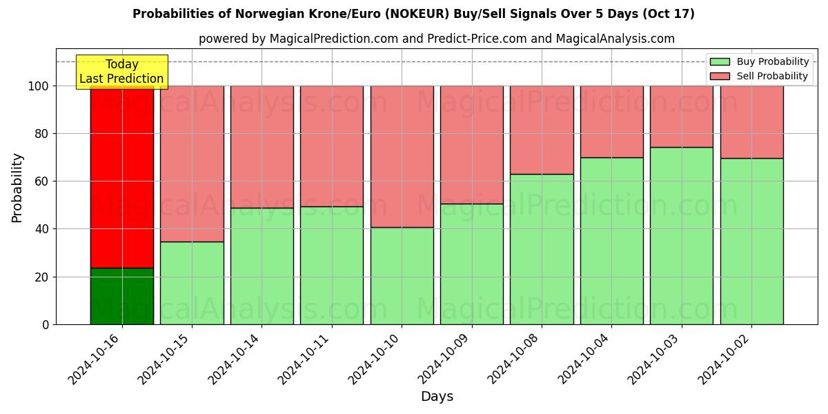 Probabilities of Norska kronor/euro (NOKEUR) Buy/Sell Signals Using Several AI Models Over 5 Days (17 Oct) 