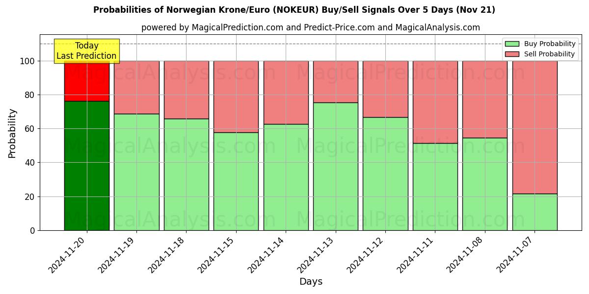 Probabilities of Norwegian Krone/Euro (NOKEUR) Buy/Sell Signals Using Several AI Models Over 5 Days (21 Nov) 