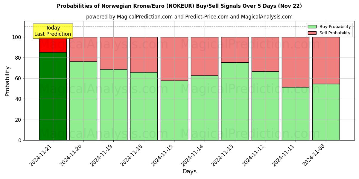 Probabilities of Noorse kroon/euro (NOKEUR) Buy/Sell Signals Using Several AI Models Over 5 Days (22 Nov) 