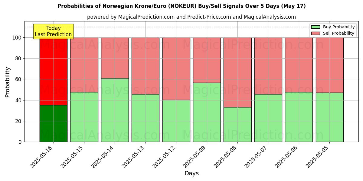 Probabilities of Couronne norvégienne/euro (NOKEUR) Buy/Sell Signals Using Several AI Models Over 5 Days (17 May) 