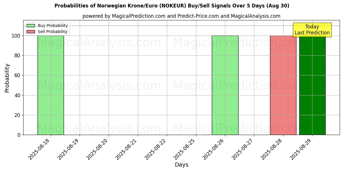 Probabilities of नॉर्वेजियन क्रोन/यूरो (NOKEUR) Buy/Sell Signals Using Several AI Models Over 5 Days (30 Aug) 