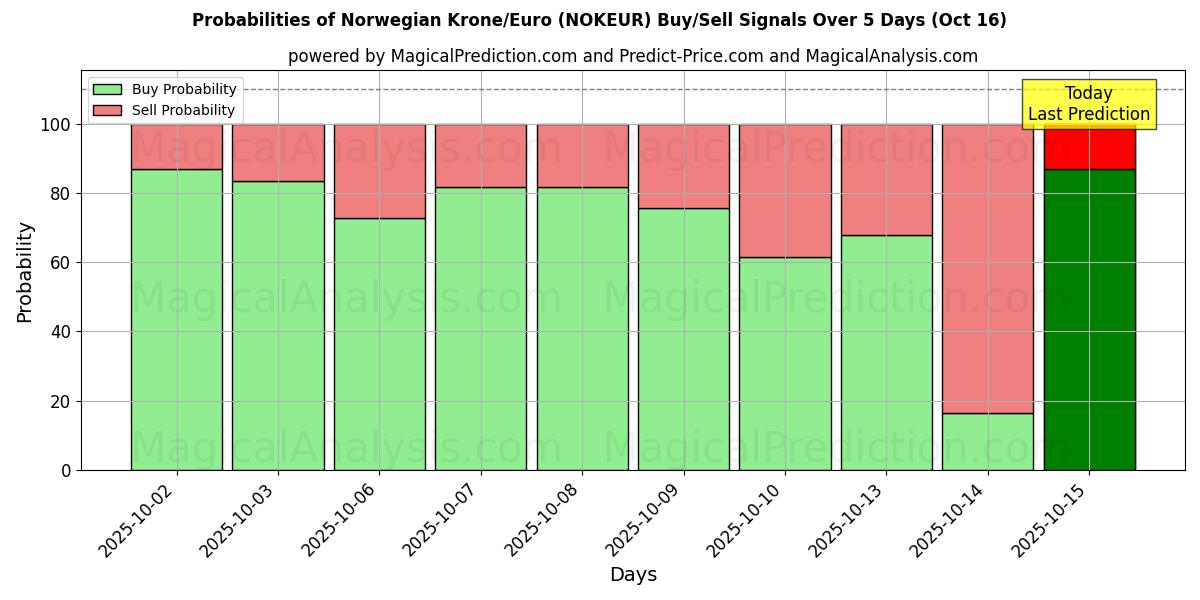 AI Modelleri ile Norveç Kronu/Euro (NOKEUR) Al/Sat Sinyalleri Olasılıkları 10 Günlük (16 Oct) Probabilities of Norveç Kronu/Euro (NOKEUR) Buy/Sell Signals Using Several AI Models Over 5 Days (16 Oct)