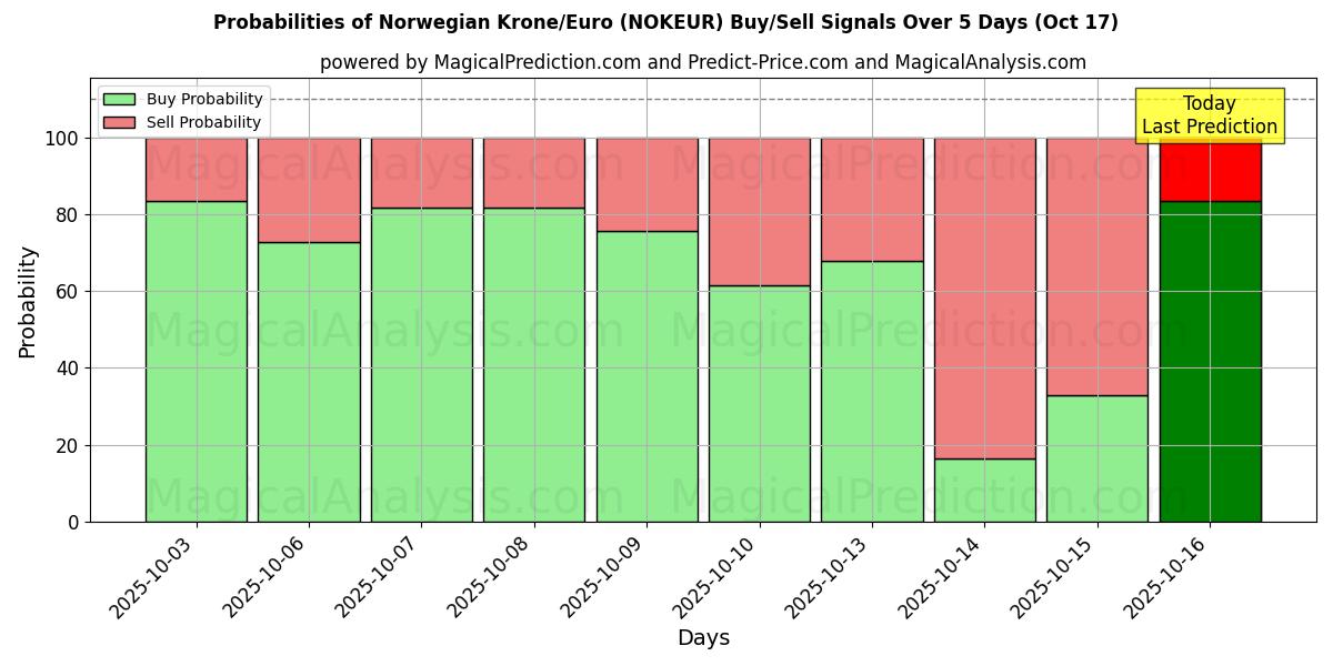 Probabilities of Norwegian Krone/Euro (NOKEUR) Buy/Sell Signals Using Several AI Models Over 10 Days (17 Oct) Probabilities of Norwegian Krone/Euro (NOKEUR) Buy/Sell Signals Using Several AI Models Over 5 Days (17 Oct)
