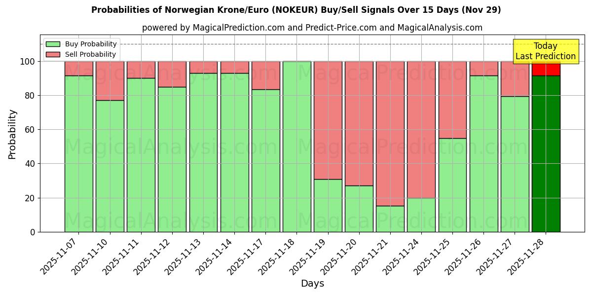 Probabilities of Norwegian Krone/Euro (NOKEUR) Buy/Sell Signals Using Several AI Models Over 5 Days (29 Nov) 