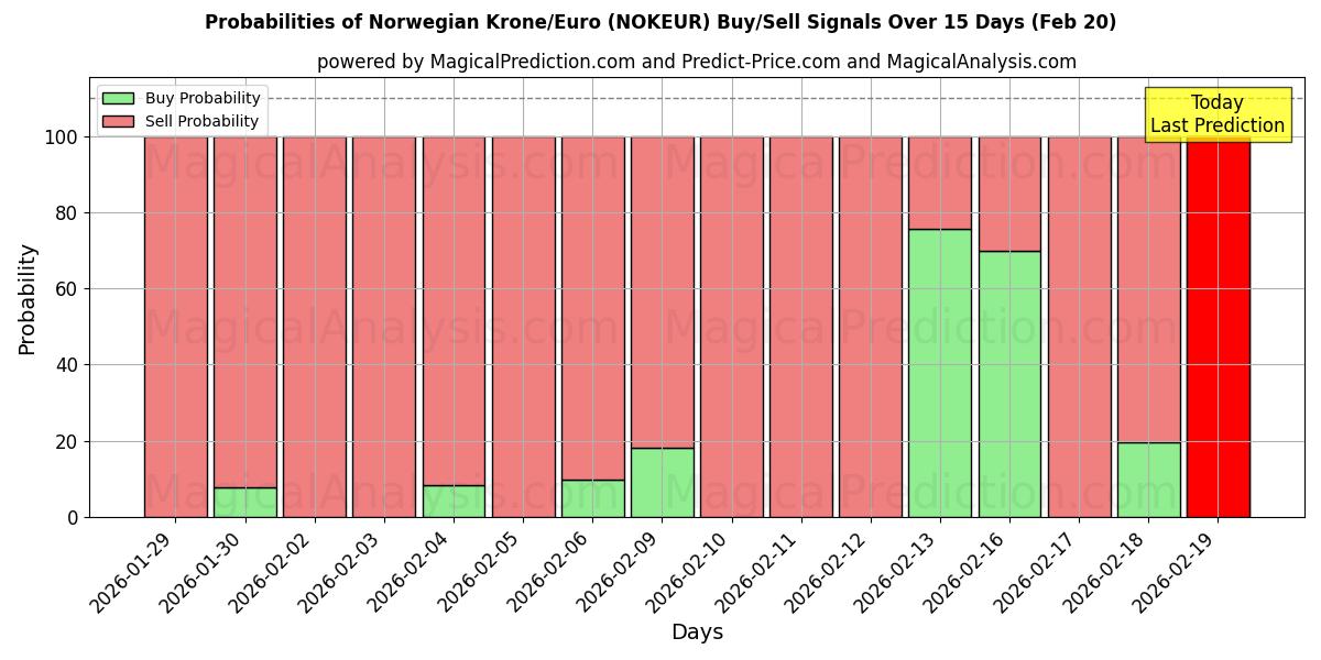 Probabilities of کرون نروژ/یورو (NOKEUR) Buy/Sell Signals Using Several AI Models Over 5 Days (20 Feb) 