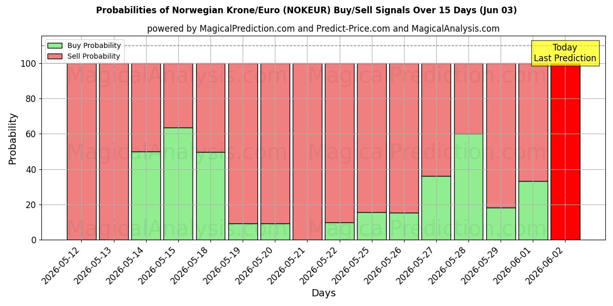 Probabilities of کرون نروژ/یورو (NOKEUR) Buy/Sell Signals Using Several AI Models Over 5 Days (03 Jun) 