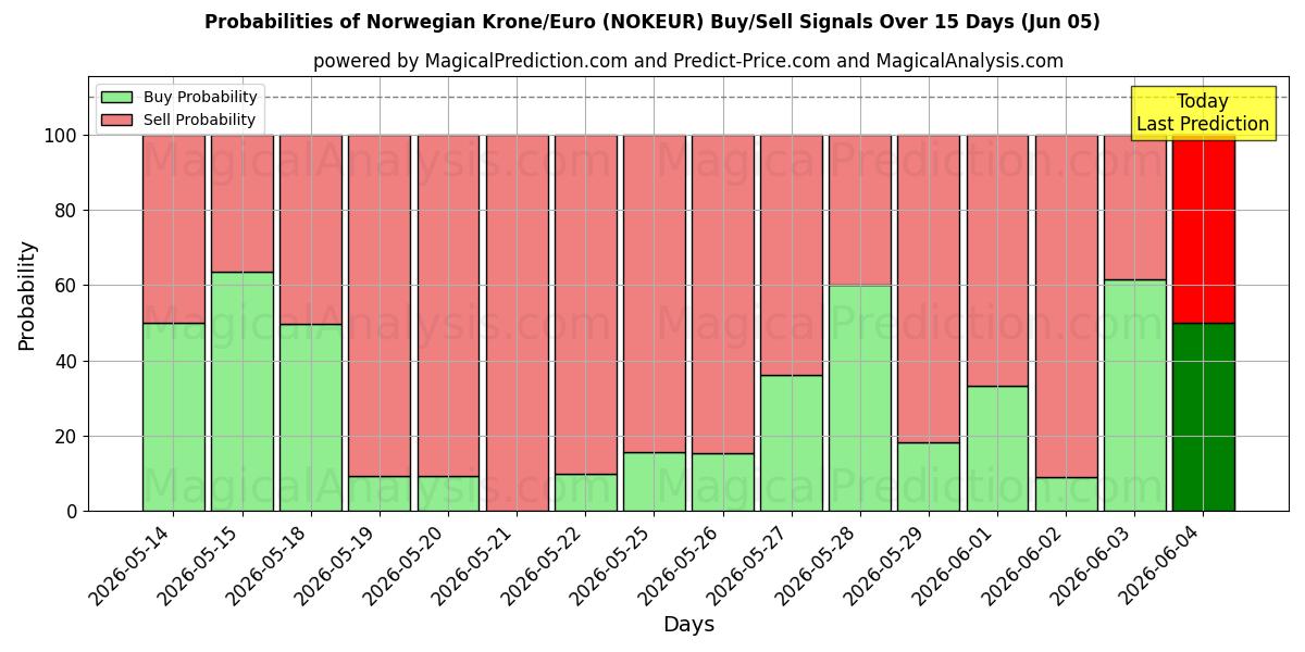Probabilities of كرونة نرويجية/يورو (NOKEUR) Buy/Sell Signals Using Several AI Models Over 5 Days (05 Jun) 