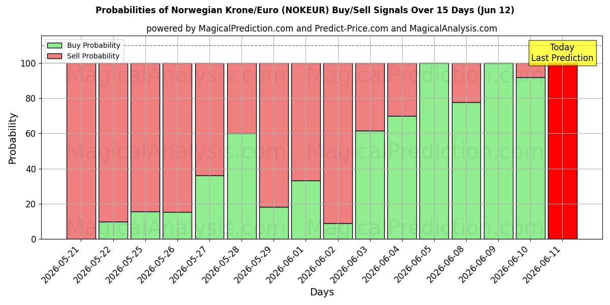 Probabilities of Norwegian Krone/Euro (NOKEUR) Buy/Sell Signals Using Several AI Models Over 5 Days (12 Jun) 