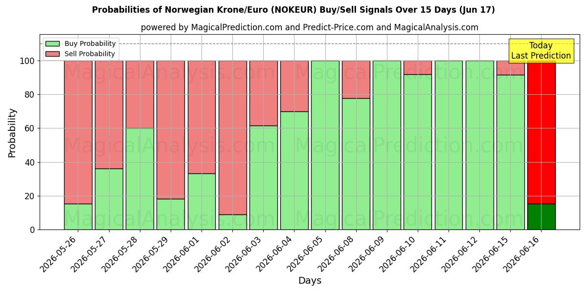 Probabilities of Norveç Kronu/Euro (NOKEUR) Buy/Sell Signals Using Several AI Models Over 5 Days (17 Jun) 