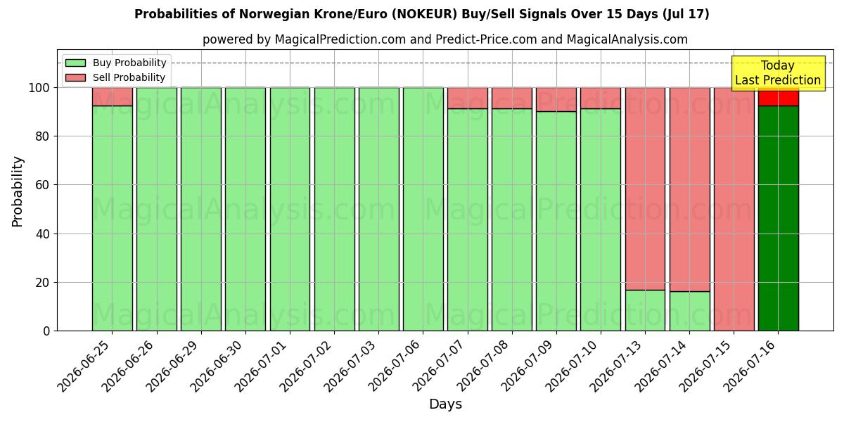 Probabilities of کرون نروژ/یورو (NOKEUR) Buy/Sell Signals Using Several AI Models Over 5 Days (17 Jul) 